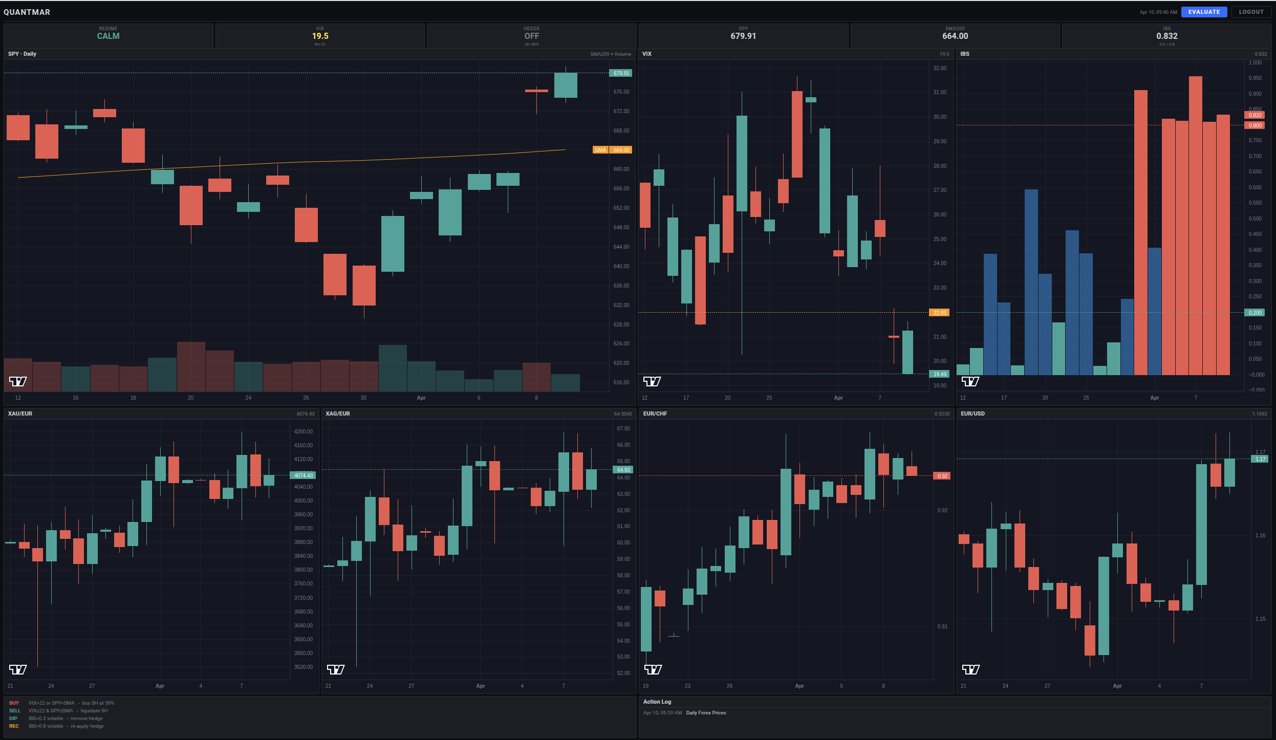 QuantMar — regime monitor dashboard with candlestick charts