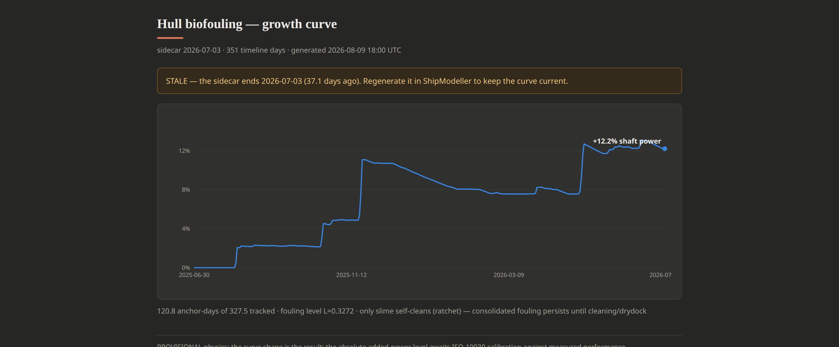 Hull biofouling growth curve: added shaft power rising to +12.2% over 351 tracked days, flagged STALE and PROVISIONAL pending ISO-19030 calibration