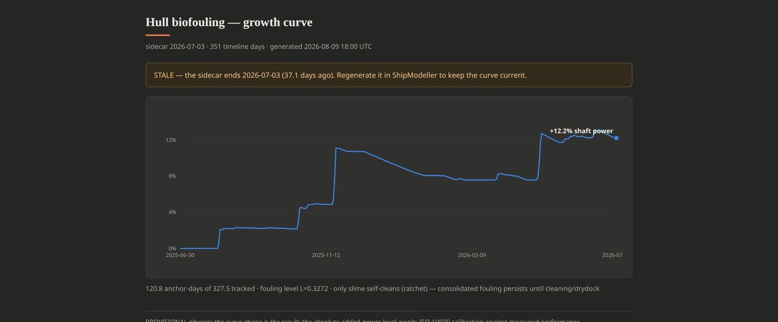Hull biofouling growth curve: added shaft power rising to +12.2% over 351 tracked days, flagged STALE and PROVISIONAL pending ISO-19030 calibration