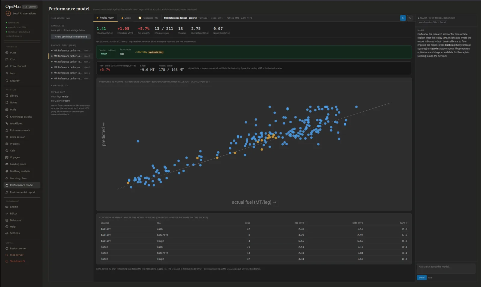 OpsMar performance model: a predicted-versus-actual fuel scatter across the vessel's noon legs with an ERA5-covered subset highlighted, headline errors (ERA5 MAE 1.41 MT/d, overall 2.75 MT/d), a GREEN held-out verdict, and a condition heatmap of where the model is wrong by loading and sea state