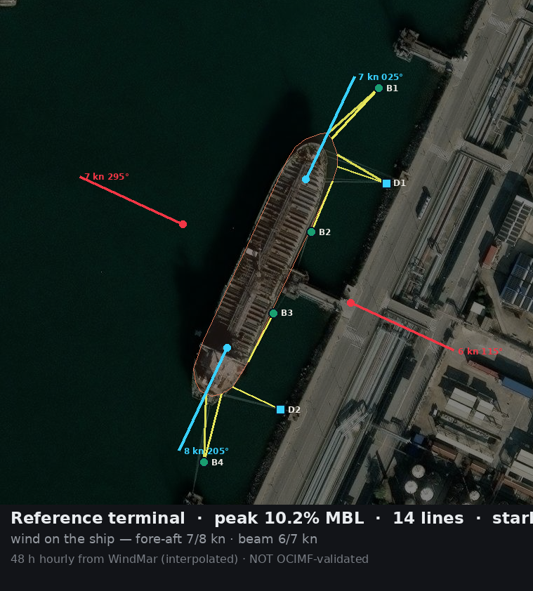 Mooring pre-plan at a reference terminal: 14 lines, peak 10.2% MBL, starboard alongside, with wind vectors over a 48-hour window; marked not OCIMF-validated