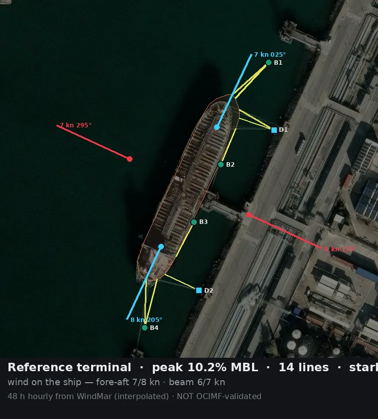Mooring pre-plan at a reference terminal: 14 lines, peak 10.2% MBL, starboard alongside, with wind vectors over a 48-hour window; marked not OCIMF-validated