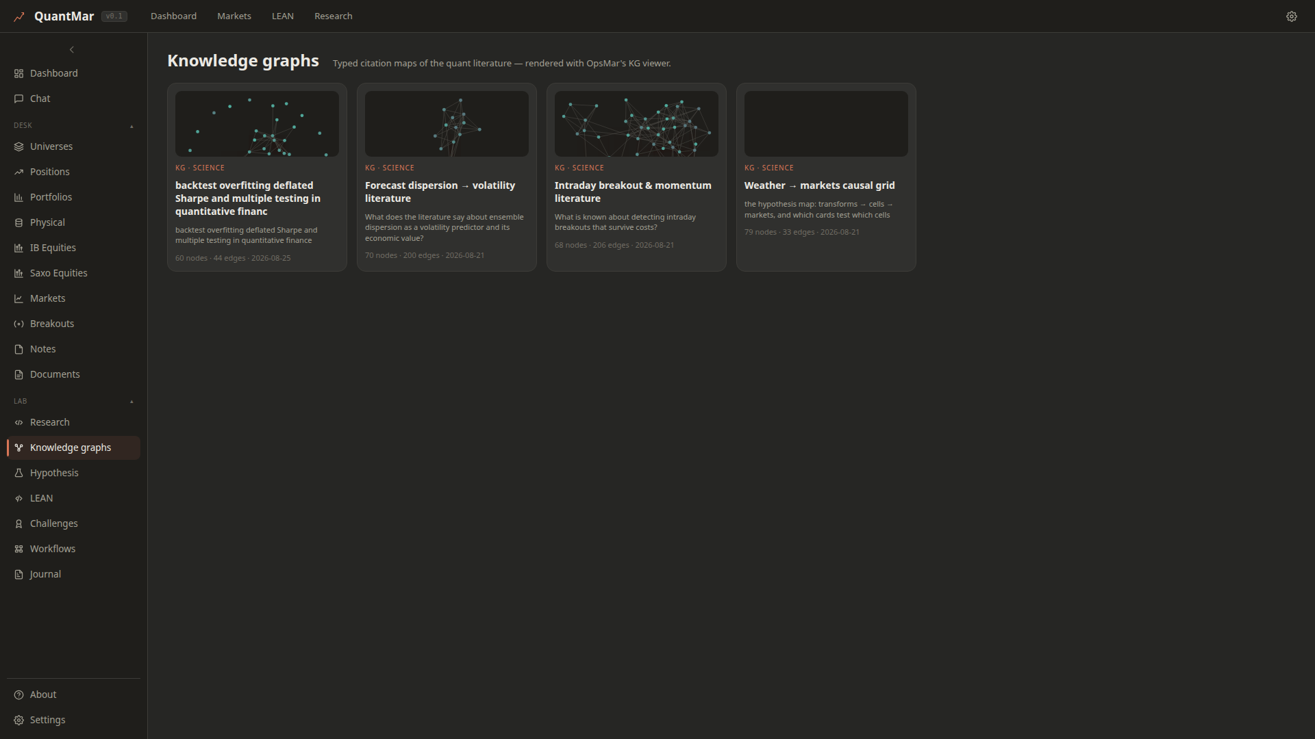 QuantMar Knowledge Graphs: four typed citation maps covering backtest overfitting, forecast dispersion and volatility, intraday breakout literature, and weather-to-markets causal structure, each with node and edge counts