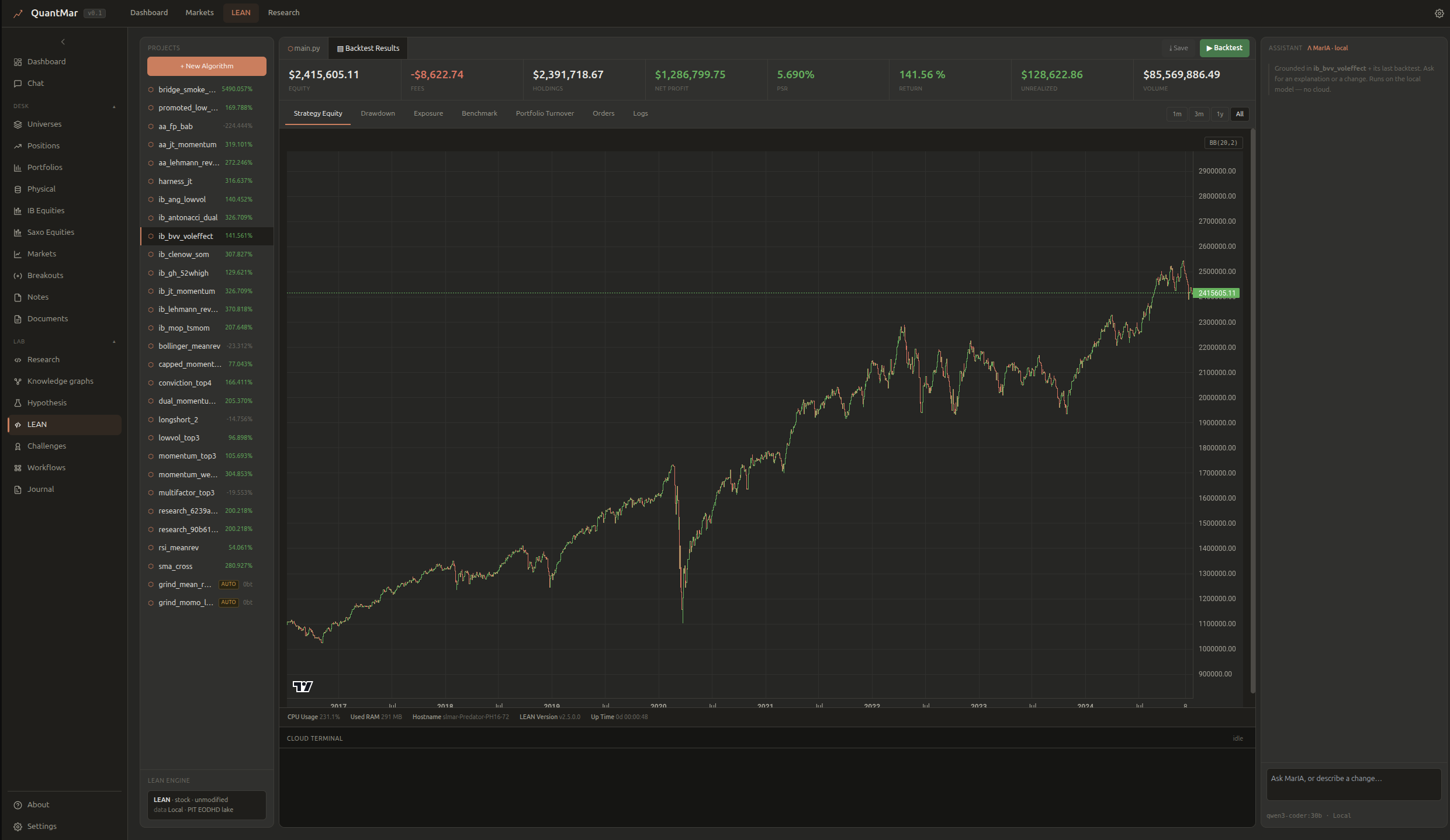 QuantMar LEAN Lab: strategy list with holdout returns, backtest results for ib_bvv_voleffect showing $2.4M equity, 141.56% return, PSR 5.69%, full equity curve on TradingView chart, MarIA local-LLM assistant