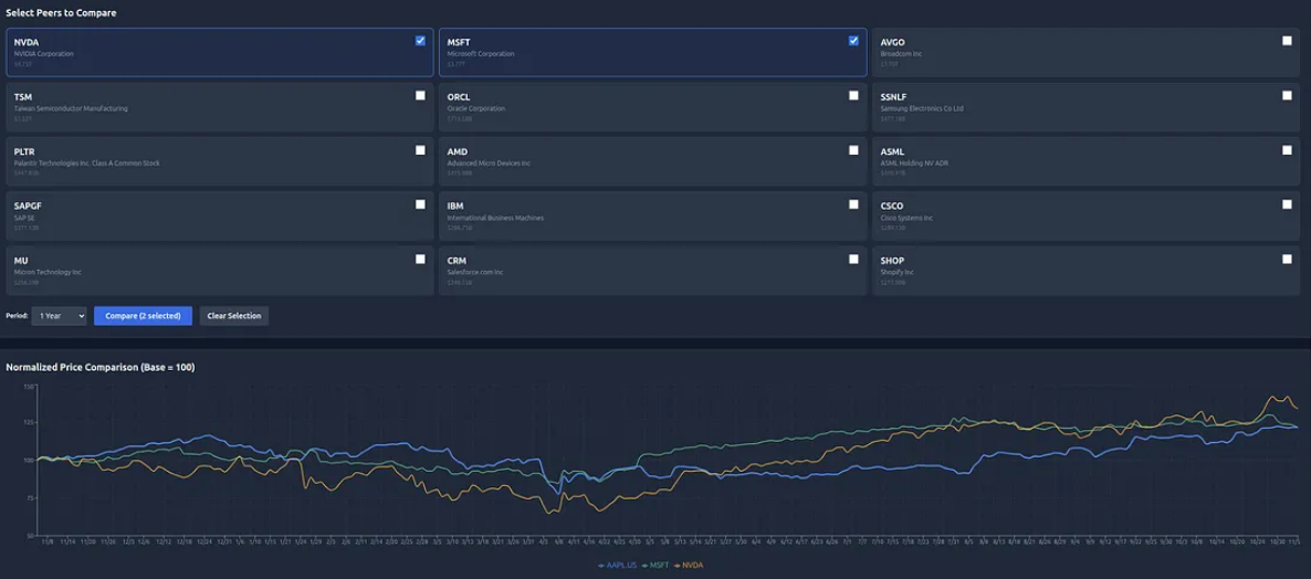 Peer Comparison Analysis