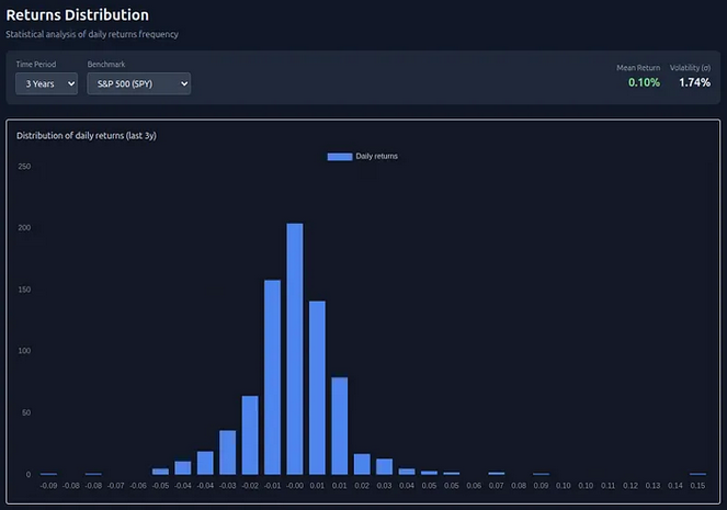 Return Distribution Analysis