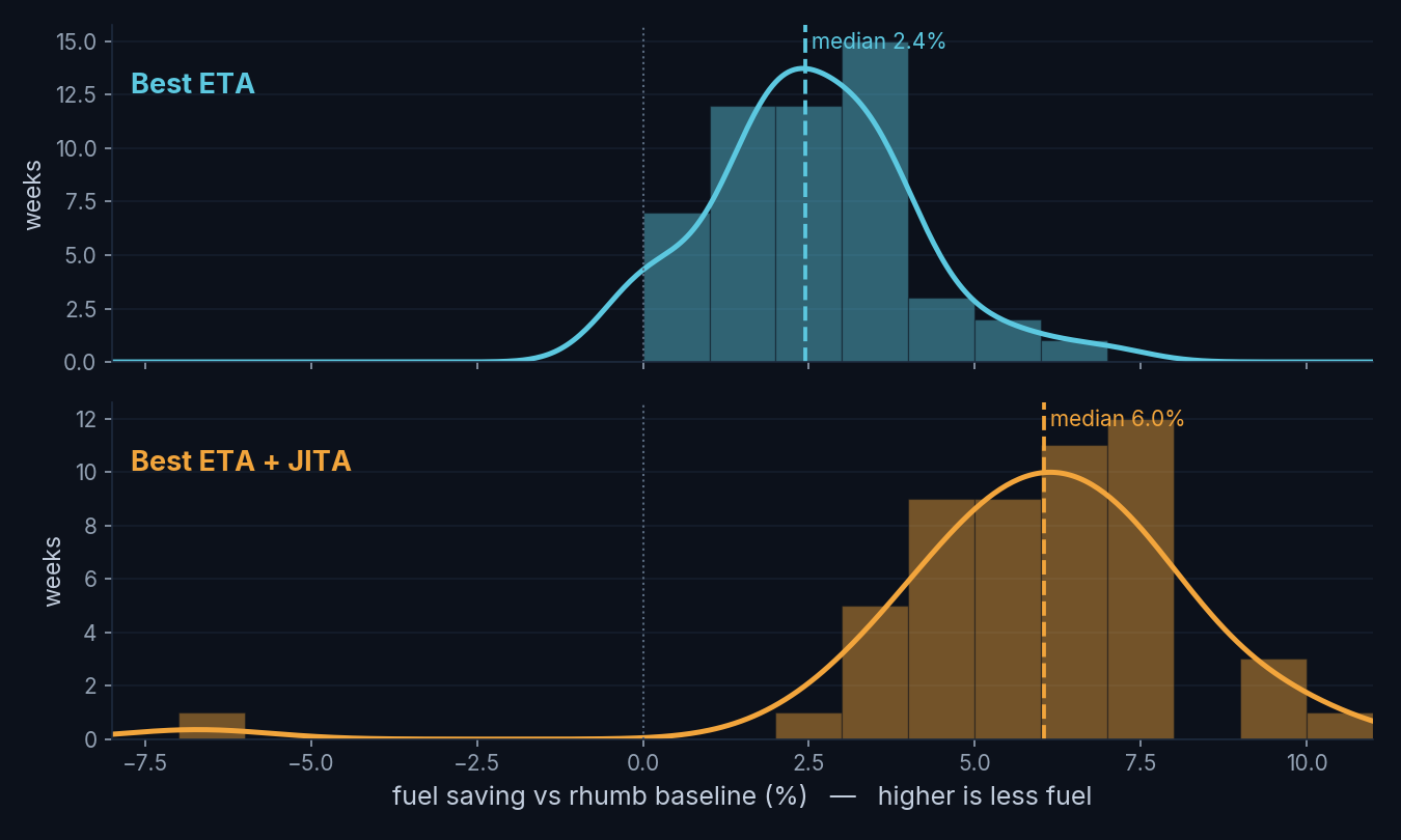 Distribution of fuel change across the 52 weekly passages, for Best ETA and Best ETA plus JITA