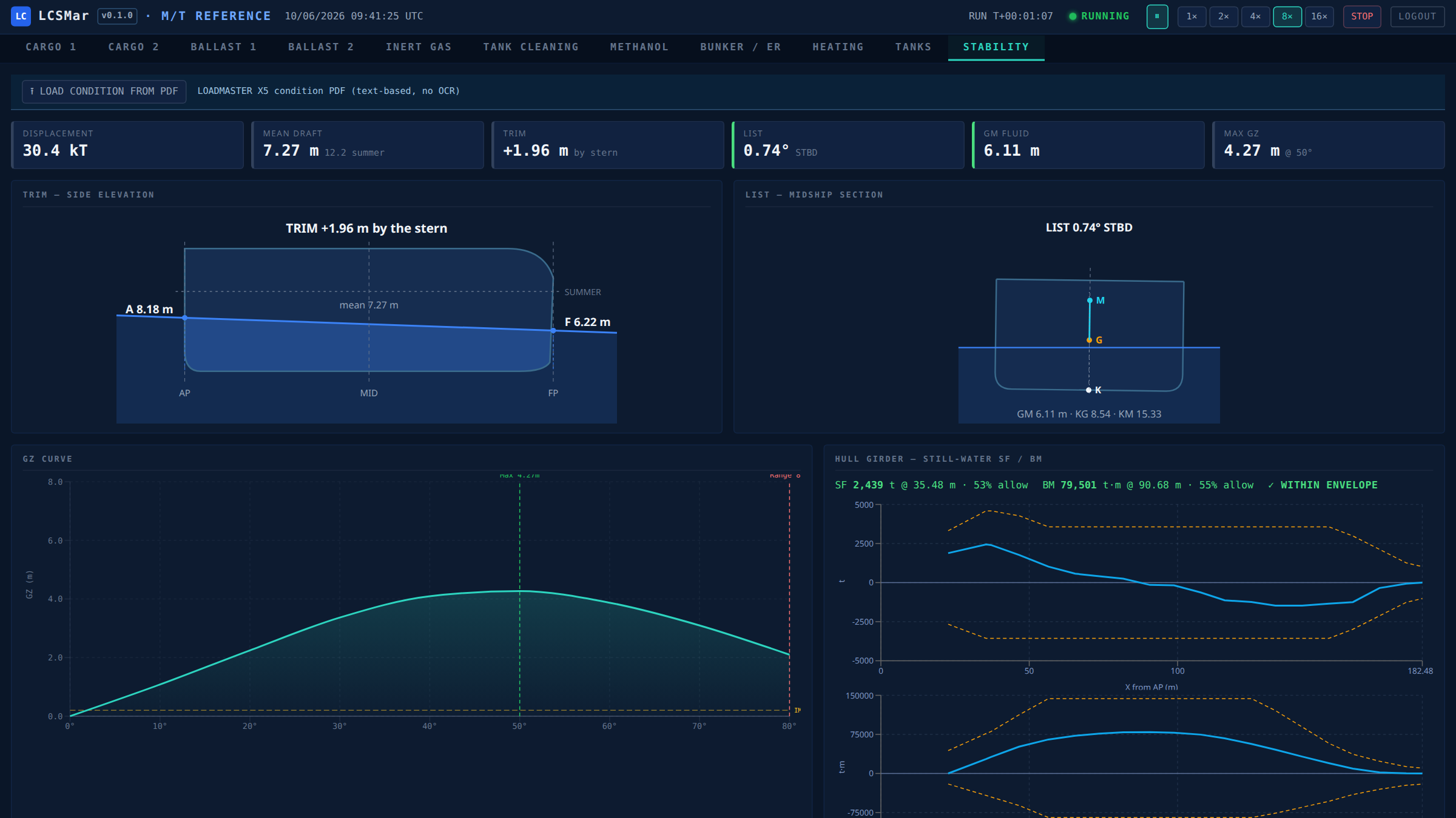Stability view with a full loadicator condition: GZ curve, trim/heel, hull girder SF/BM within envelope